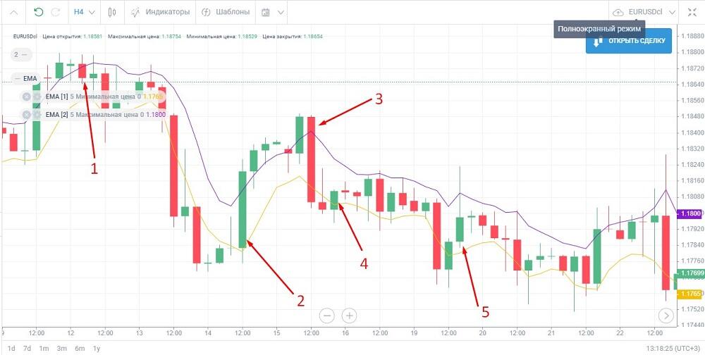 LiteFinance: Внутридневная стратегия по средним скользящим