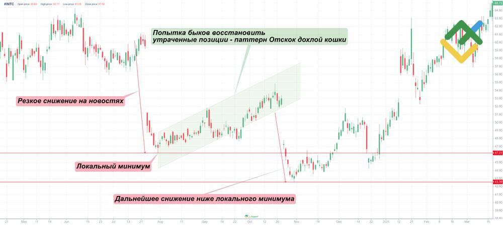 LiteFinance: Как формируется Отскок Дохлой Кошки на графике