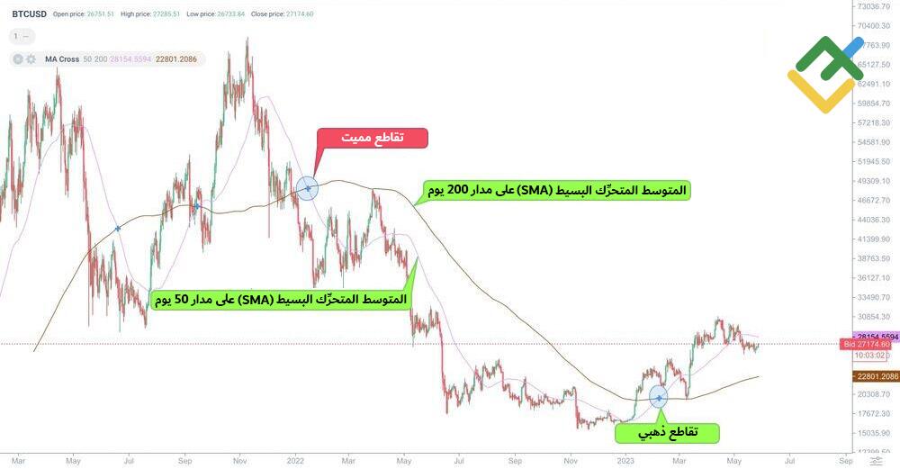 LiteFinance: تقاطع الموت على مخطط البيتكوين