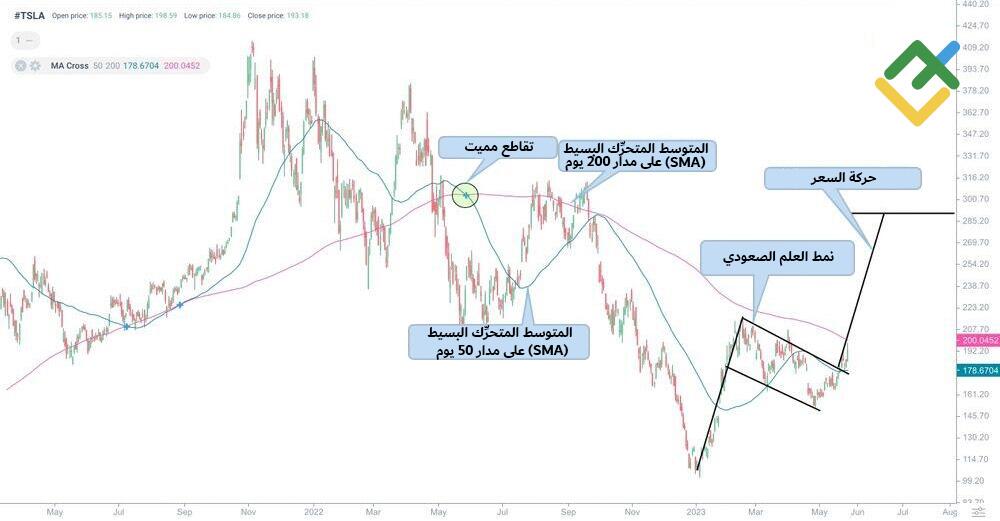LiteFinance: تقاطع الموت على مخطط تسلا