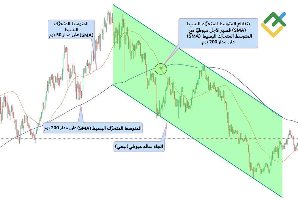 LiteFinance: ما هو نمط تقاطع الموت؟