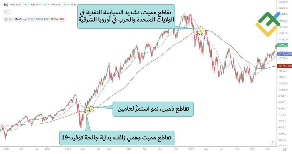 LiteFinance: إشارات نمط تقاطع الموت