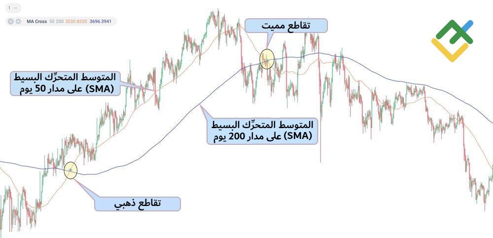 LiteFinance: تقاطع الموت والتقاطع الذهبي