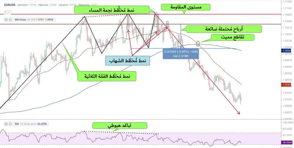 LiteFinance: هل يعد تقاطع الموت مؤشرًا متأخرًا؟