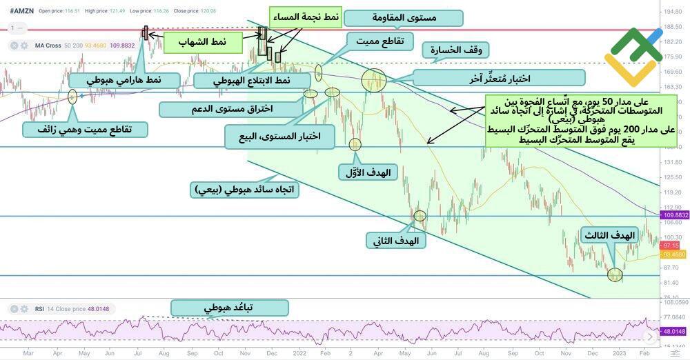 LiteFinance: استراتيجية تداول تقاطع الموت