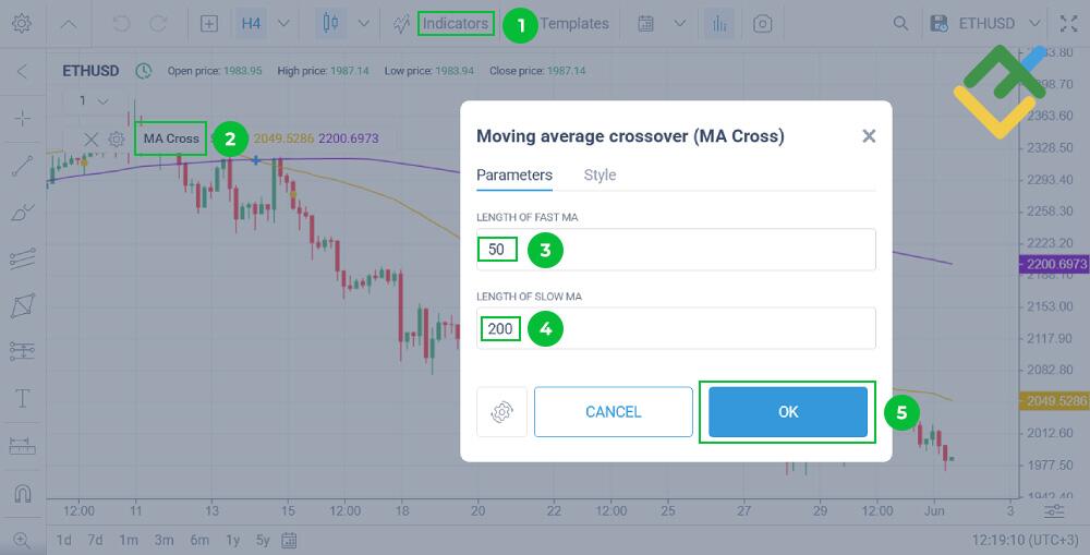 LiteFinance: Qu'est-ce que le modèle Croix de la mort ?