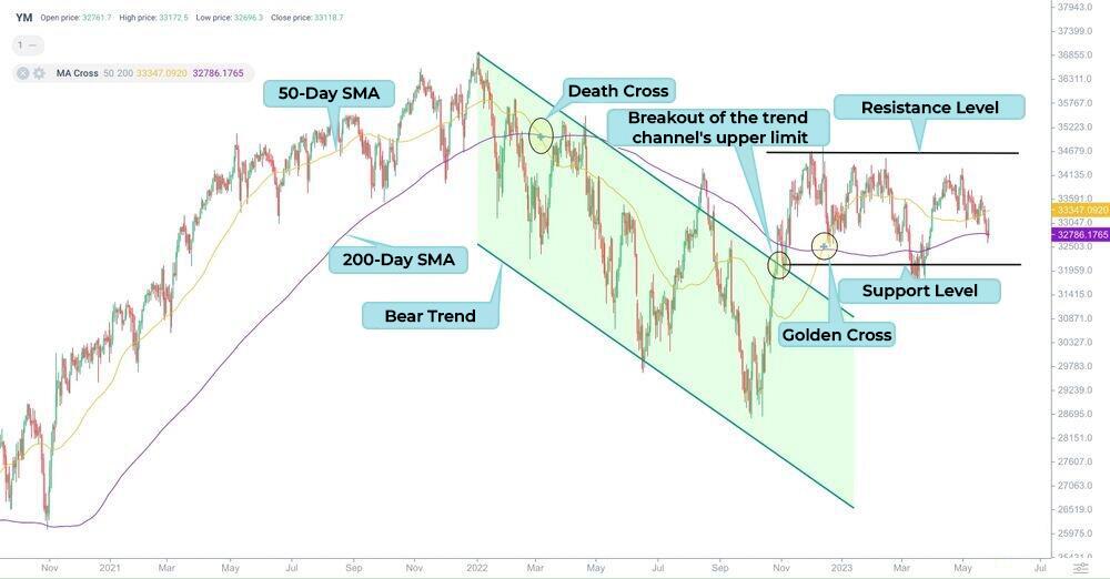 LiteFinance: Death cross on Dow Jones index chart