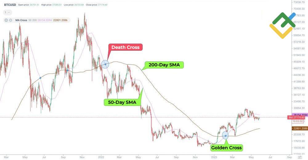 LiteFinance: Death cross on Bitcoin chart