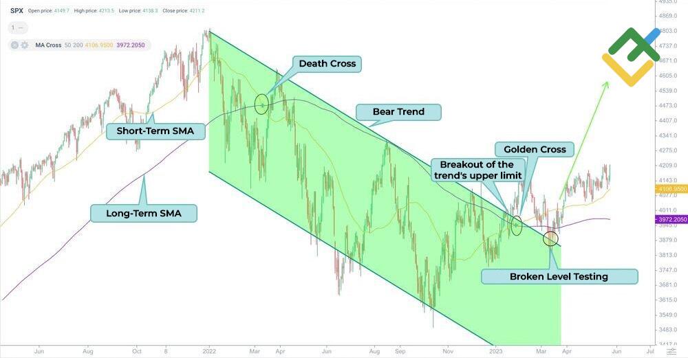 LiteFinance: Death cross on S&P 500 chart