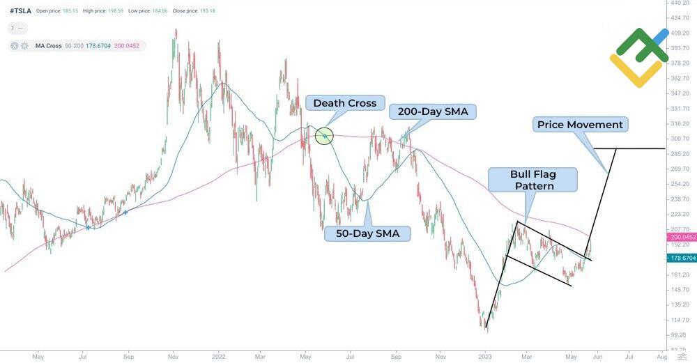 LiteFinance: Death cross on Tesla chart