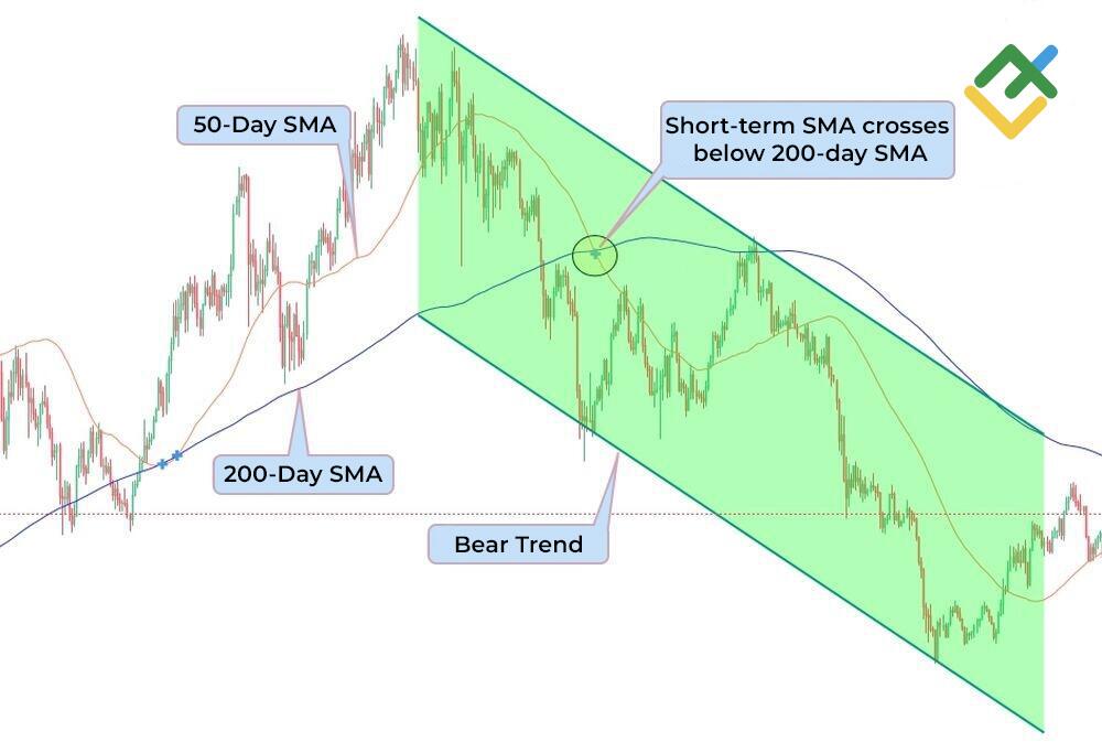 LiteFinance: What is a death cross pattern?