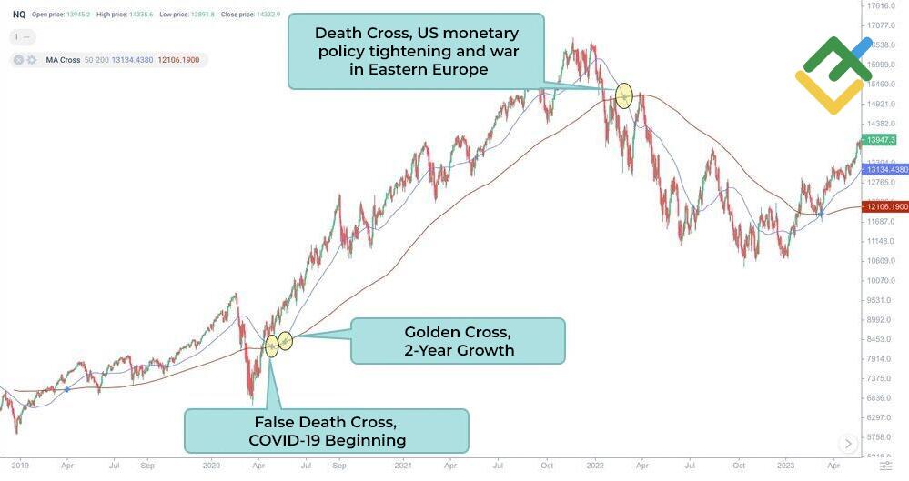 LiteFinance: Death cross signals