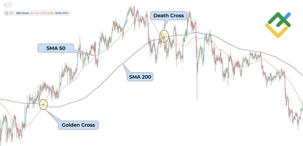 LiteFinance: Death cross and Golden cross