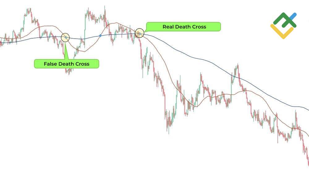 LiteFinance: How to identify a death cross on the chart