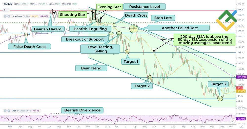 LiteFinance: Death Cross trading strategy