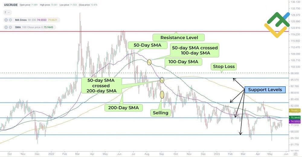 LiteFinance: Double Death Cross