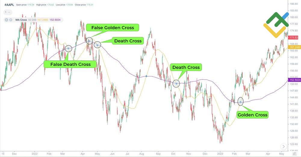LiteFinance: Death cross on Apple stock chart