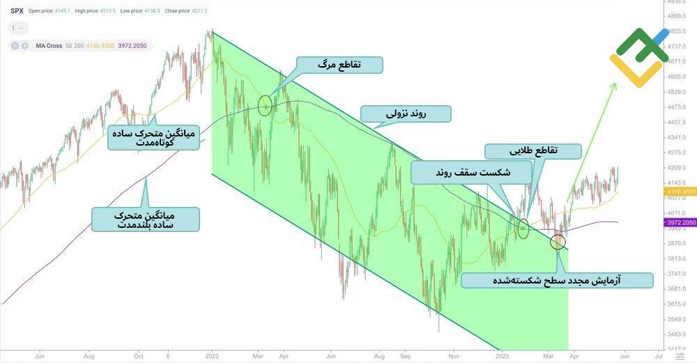 لایت فایننس: دت کراس در چارت S&P 500