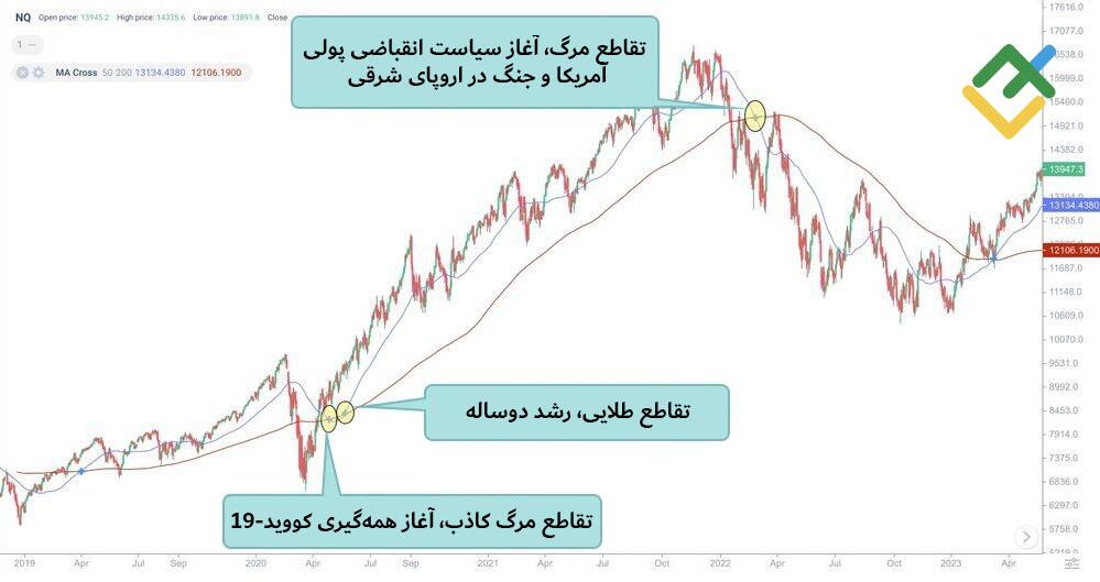 لایت فایننس: سیگنال های الگوی تقاطع مرگ