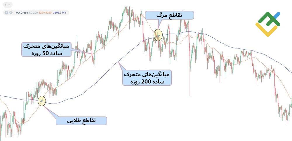 لایت فایننس: دت کراس و گلدن کراس