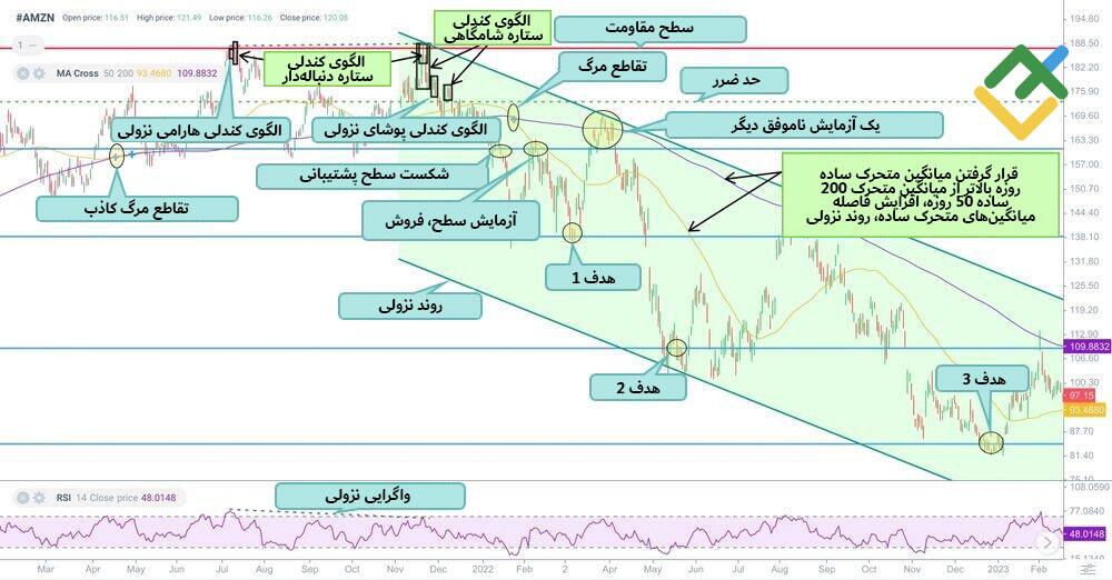لایت فایننس: راهبرد معاملاتی دت کراس