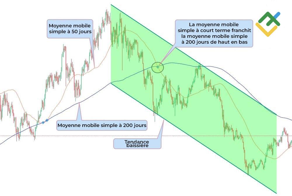 LiteFinance: Qu'est-ce que le modèle Croix de la mort ?