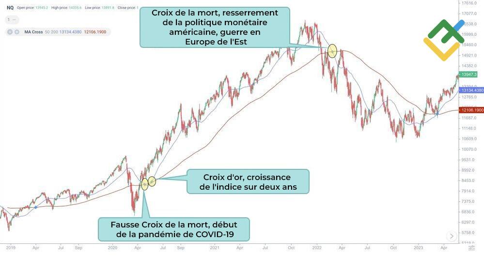 LiteFinance: Signaux du modèle Croix de la mort