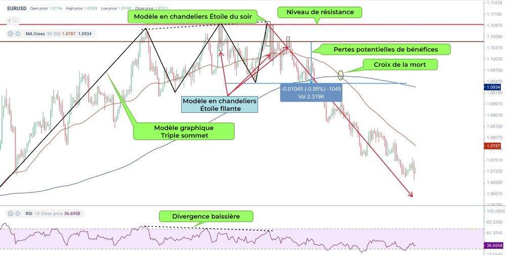 LiteFinance: La Croix de la mort est-elle un indicateur retardé ?