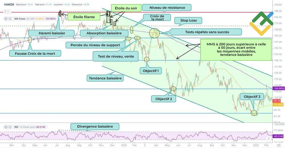 LiteFinance: Stratégie de trading Croix de la mort