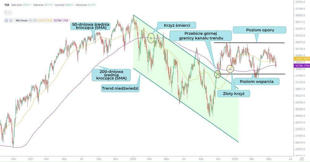 LiteForex: "Death Cross" na wykresie Dow Jones Index