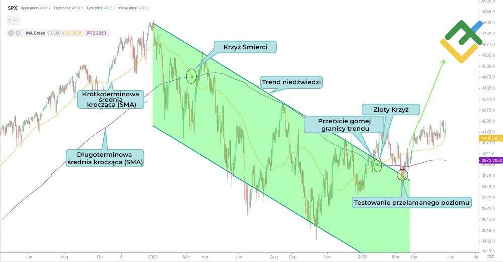 LiteForex: "Krzyż Śmierci" na wykresie S&P 500