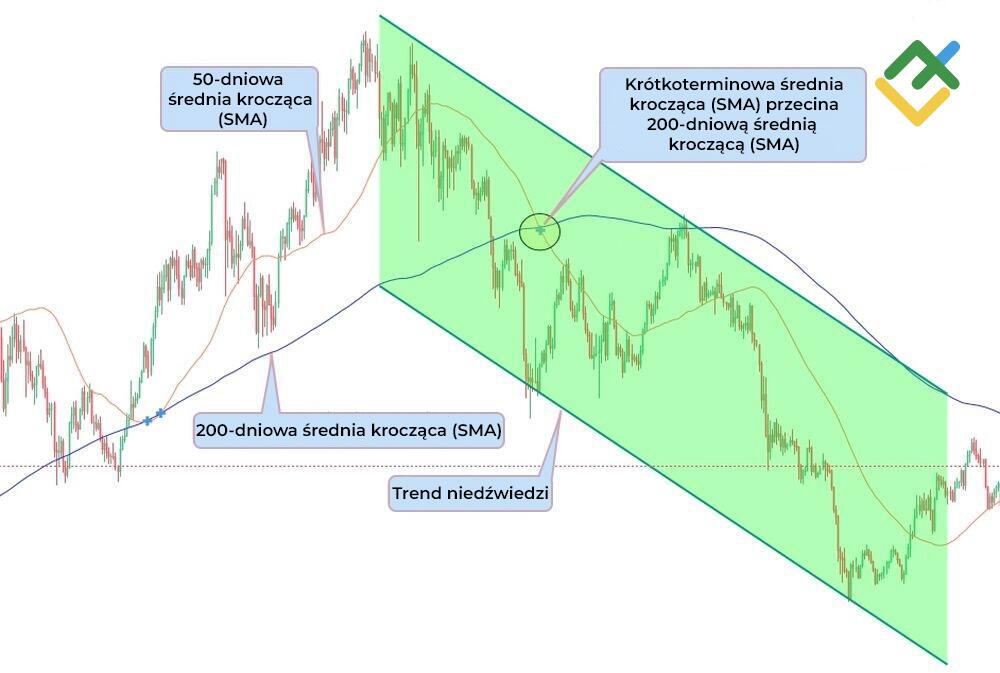 LiteForex: Czym jest „krzyż śmierci”?