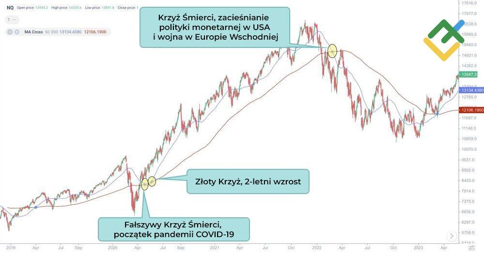 LiteForex: Sygnały formacji "Krzyża Śmierci"