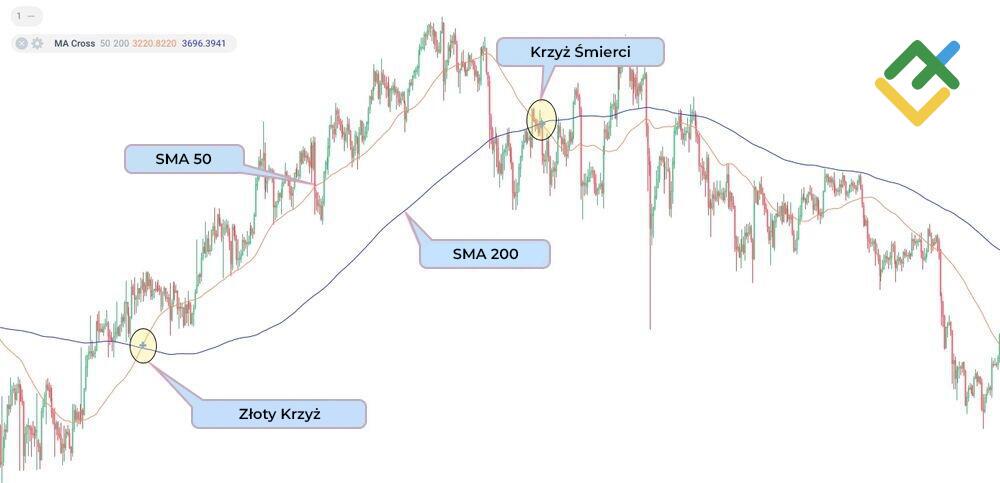 LiteForex: „Krzyż Śmierci” i „Złoty Krzyż”