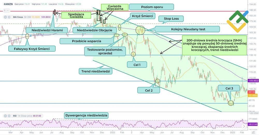 LiteForex: Strategia handlowa „Krzyża Śmierci”