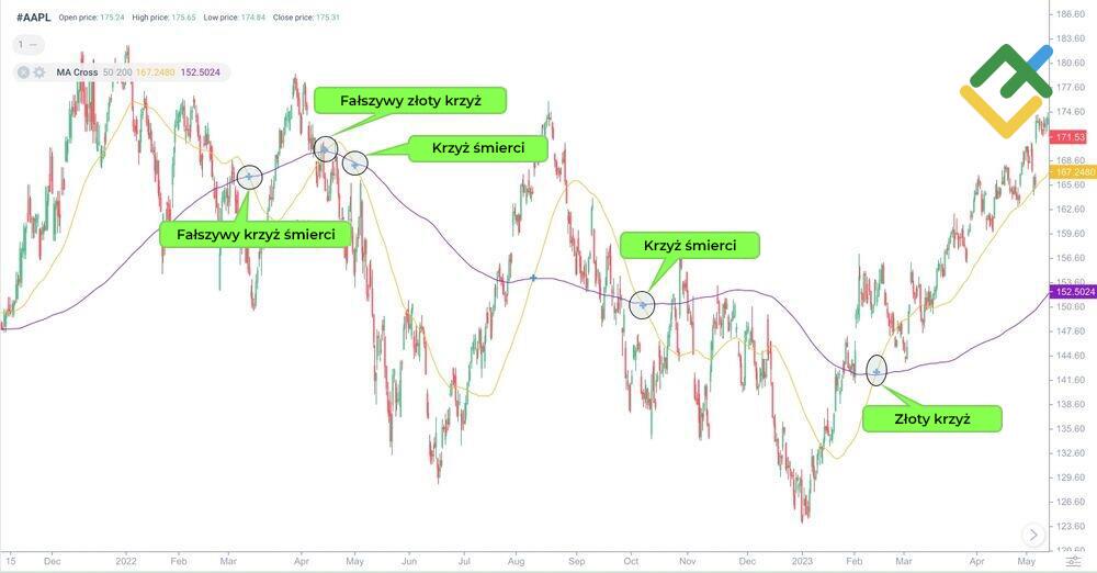 LiteForex: "Death Cross" na wykresie akcji Apple