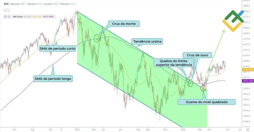 LiteFinance: A "cruz de morte" no gráfico do S&P 500