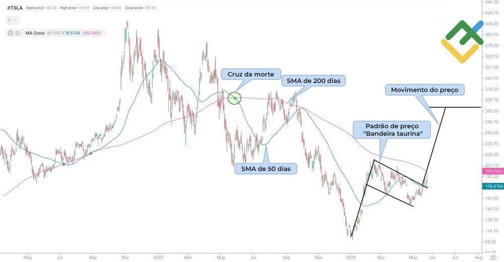 LiteFinance: A "cruz de morte" no gráfico da Tesla