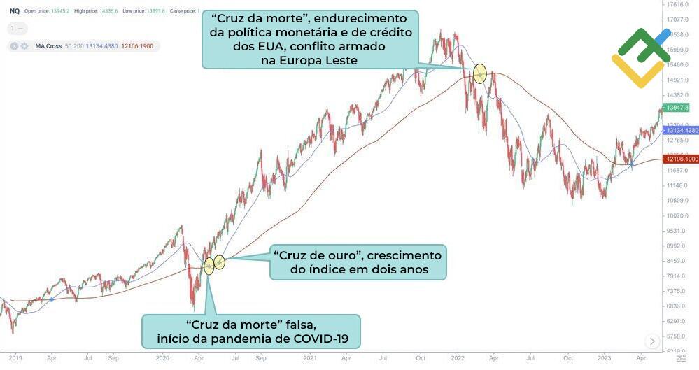 LiteFinance: Os sinais de padrão "cruz de morte"