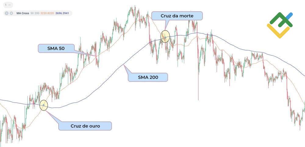LiteFinance: "Cruz de morte" e "cruz de ouro"