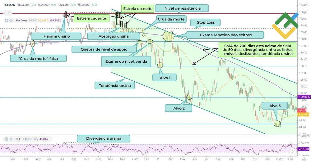 LiteFinance: A estratégia de trading "cruz de morte"