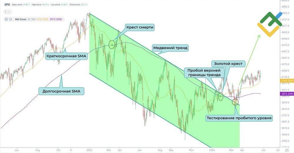 LiteFinance: «Крест смерти» на графике S&P 500
