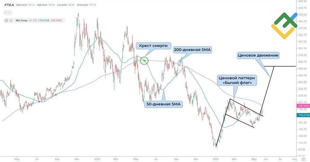 LiteFinance: «Крест смерти» на графике Тесла