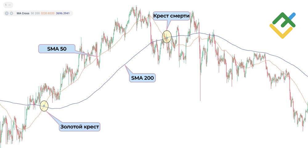 LiteFinance: «Крест смерти» и «золотой крест»