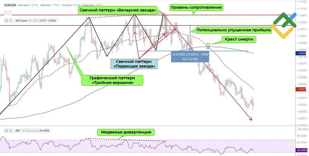 LiteFinance: Является ли «крест смерти» запаздывающим индикатором?