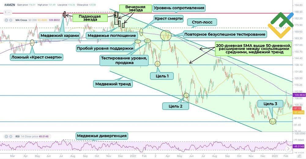 LiteFinance: Торговая стратегия «крест смерти»