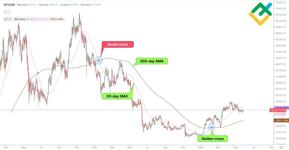 LiteFinance: الگوی تقاطع مرگ در بازار سهام: این الگو چیست و چگونه می توان بر اساس آن معامله کرد؟ | لایت فایننس