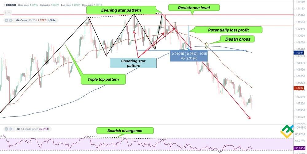 LiteFinance: الگوی تقاطع مرگ در بازار سهام: این الگو چیست و چگونه می توان بر اساس آن معامله کرد؟ | لایت فایننس