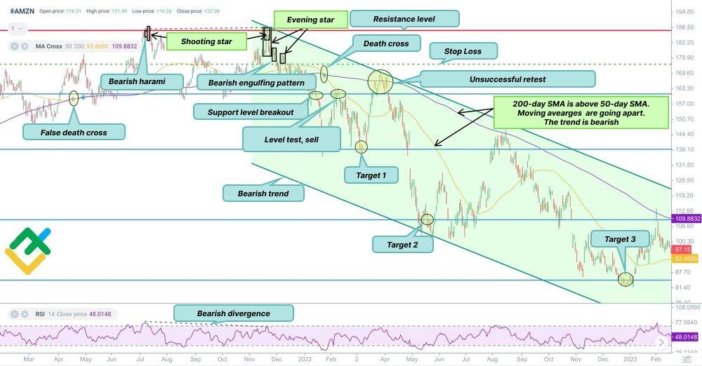 LiteFinance: الگوی تقاطع مرگ در بازار سهام: این الگو چیست و چگونه می توان بر اساس آن معامله کرد؟ | لایت فایننس