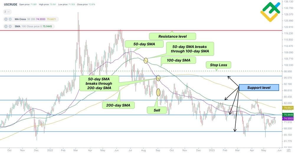 LiteFinance: الگوی تقاطع مرگ در بازار سهام: این الگو چیست و چگونه می توان بر اساس آن معامله کرد؟ | لایت فایننس
